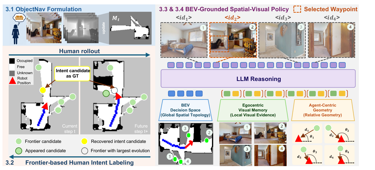 IntentNav architecture: frontier-based human-intent labeling and a BEV-grounded spatial-visual candidate policy